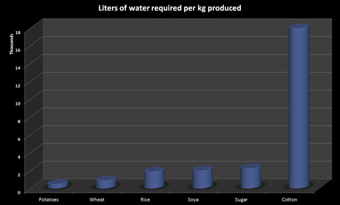 Water-Required (15K)