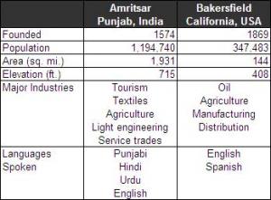 amritsar-vs-bakersfield (14K)