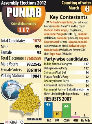 punjab-elections (43K)