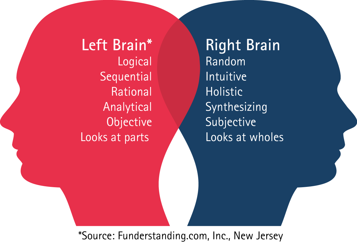 critical thinking left or right brain