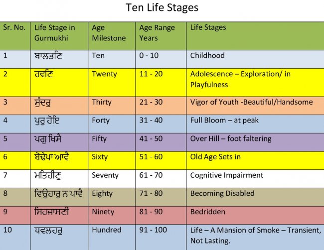 Ten-Life-Stages_Table 08_23_22 (2).jpg