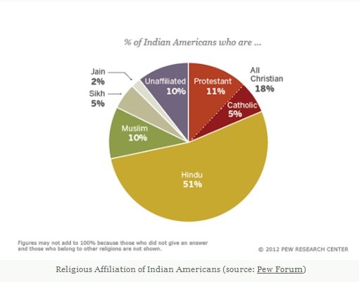 ReligiousAffiliationIndAmericans (56K)