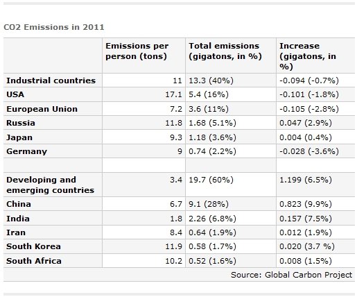 CO2Emissions (137K)