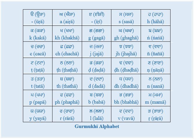 GurmukhiAlphabet (69K)