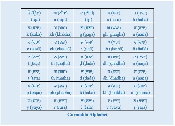GurmukhiAlphabet (69K)