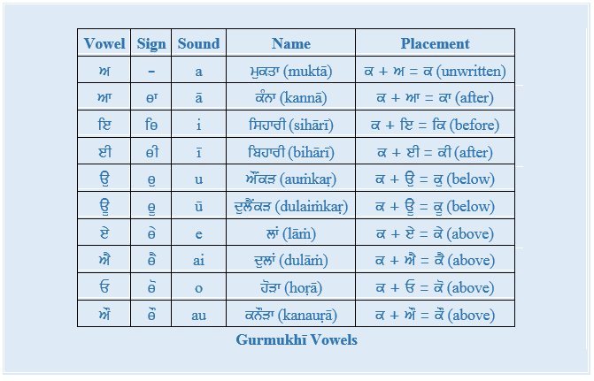GurmukhiVowels (59K)