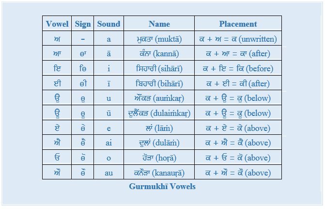 GurmukhiVowels (59K)